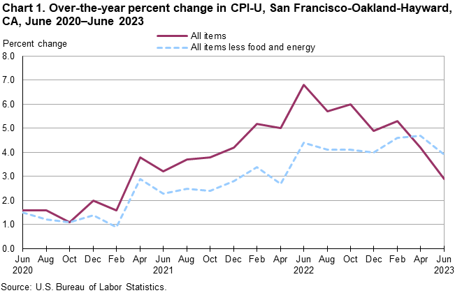 Chart 1. Over-the-year percent change in CPI-U, San Francisco, June 2020-June 2023