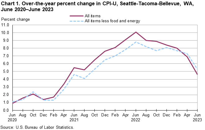 Chart 1. Over-the-year percent change in CPI-U, Seattle, June 2020-June 2023