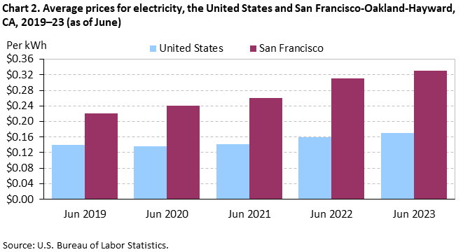 Chart 2. Average prices for electricity, the United States and Seattle-Tacoma-Bellevue, WA, 2019–23 (as of June)
