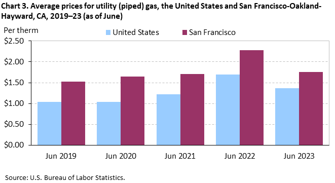 Chart 3. Average prices for utility (piped) gas, the United States and Seattle-Tacoma-Bellevue, WA, 2019–23 (as of June)