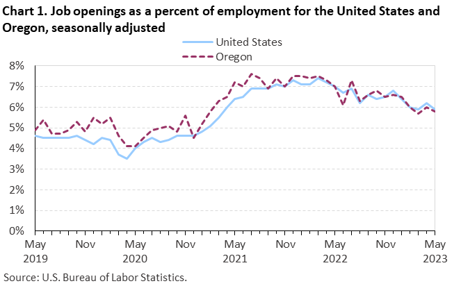 Chart 1. Job openings as a percent of employment for the United States and Oregon, seasonally adjusted