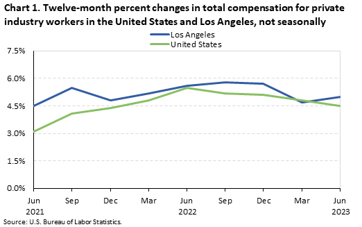 Chart 1. Twelve-month percent changes in total compensation for private industry workers in the United States and Los Angeles, not seasonally adjusted