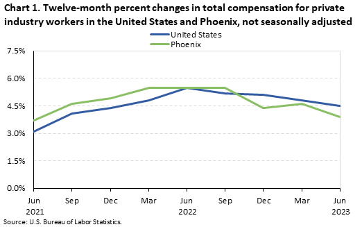 Chart 1. Twelve-month percent changes in total compensation for private industry workers in the United States and Phoenix, not seasonally adjusted