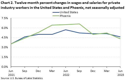 Chart 2. Twelve-month percent changes in wages and salaries for private industry workers in the United States and Phoenix, not seasonally adjusted