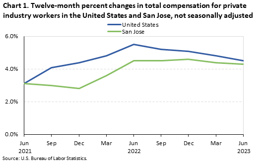 Chart 1. Twelve-month percent changes in total compensation for private industry workers in the United States and San Jose, not seasonally adjusted