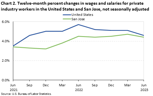 Chart 2. Twelve-month percent changes in wages and salaries for private industry workers in the United States and San Jose, not seasonally adjusted