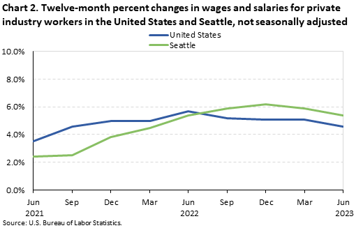 Chart 2. Twelve-month percent changes in wages and salaries for private industry workers in the United States and Seattle, not seasonally adjusted