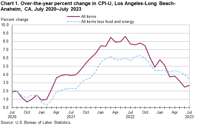 Chart 1. Over-the-year percent change in CPI-U, Los Angeles, July 2020-July 2023