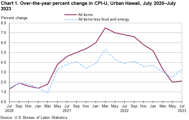 Chart 1. Over-the-year percent change in CPI-U, Urban Hawaii, July 2020-July 2023