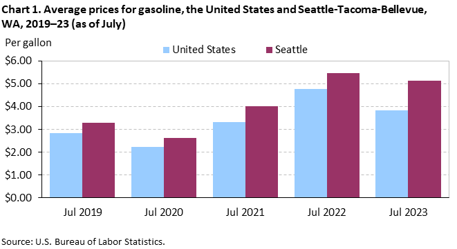 Chart 1. Average prices for gasoline, the United States and Seattle-Tacoma-Bellevue, WA, 2019–23 (as of July)