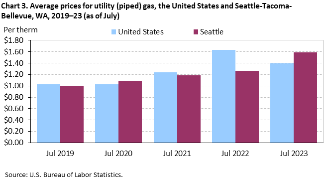 Chart 3. Average prices for utility (piped) gas, the United States and Seattle-Tacoma-Bellevue, WA, 2019–23 (as of July)
