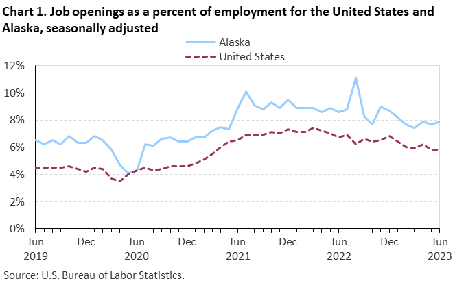 Chart 1. Job openings as a percent of employment for the United States and Alaska, seasonally adjusted