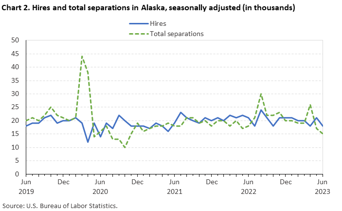 Chart 2. Hires and total separations in Alaska, seasonally adjusted (in thousands)