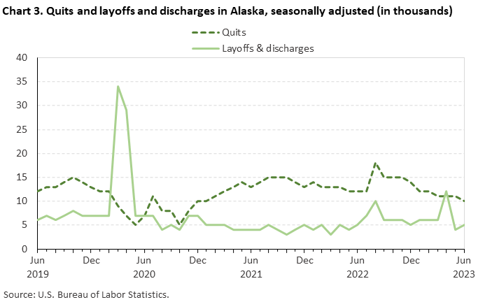 Chart 3. Quits and layoffs and discharges in Alaska, seasonally adjusted (in thousands)