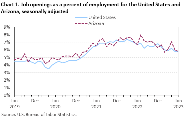 Chart 1. Job openings as a percent of employment for the United States and Arizona, seasonally adjusted