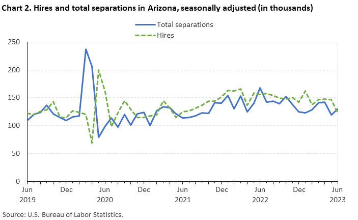 Chart 2. Hires and total separations in Arizona, seasonally adjusted (in thousands)