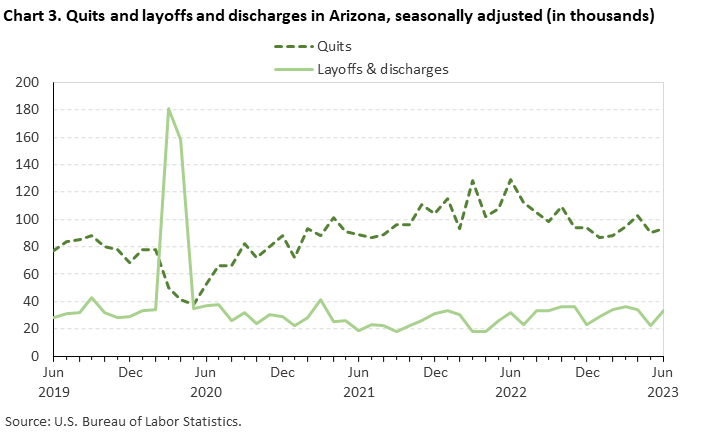 Chart 3. Quits and layoffs and discharges in Arizona, seasonally adjusted (in thousands)