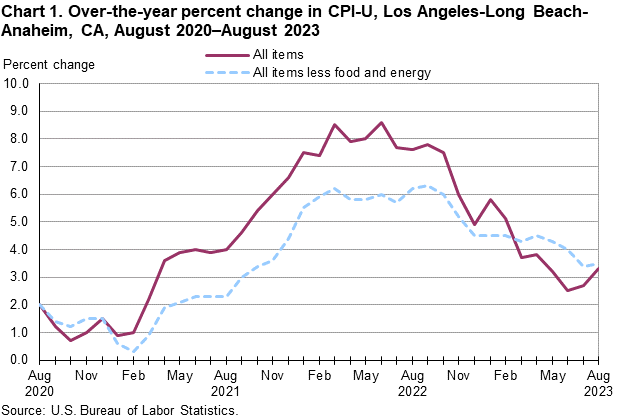 Chart 1. Over-the-year percent change in CPI-U, Los Angeles, August 2020-August 2023