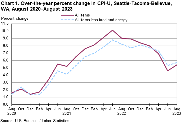 Chart 1. Over-the-year percent change in CPI-U, Seattle, August 2020-August 2023