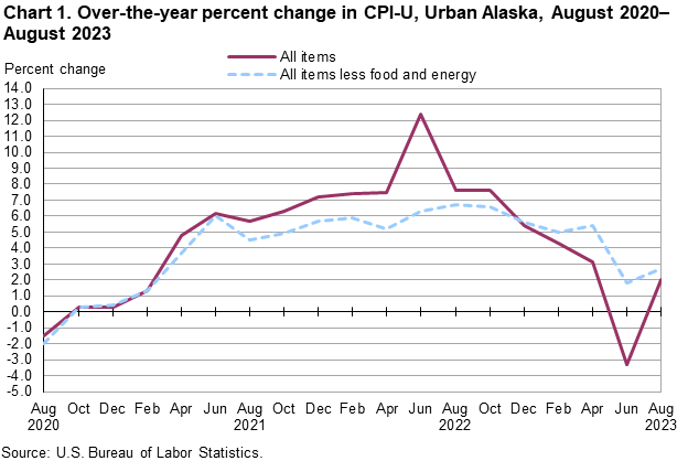 Chart 1. Over-the-year percent change in CPI-U, Urban Alaska, August 2020-August 2023
