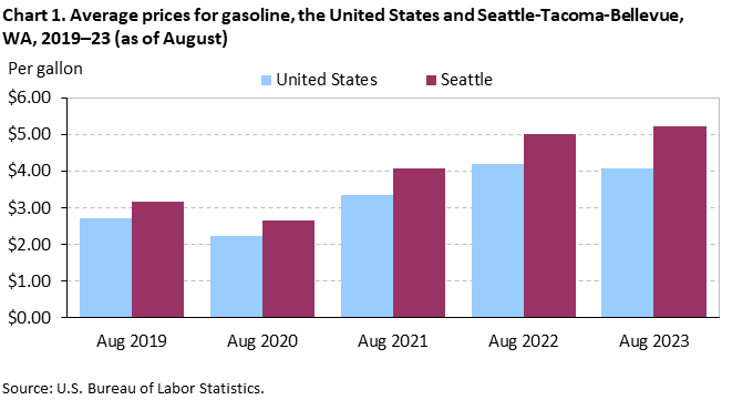 Chart 1. Average prices for gasoline, the United States and Seattle-Tacoma-Bellevue, WA, 2019–23 (as of August)