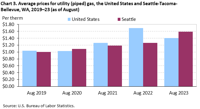 Chart 3. Average prices for utility (piped) gas, the United States and Seattle-Tacoma-Bellevue, WA, 2019–23 (as of August)