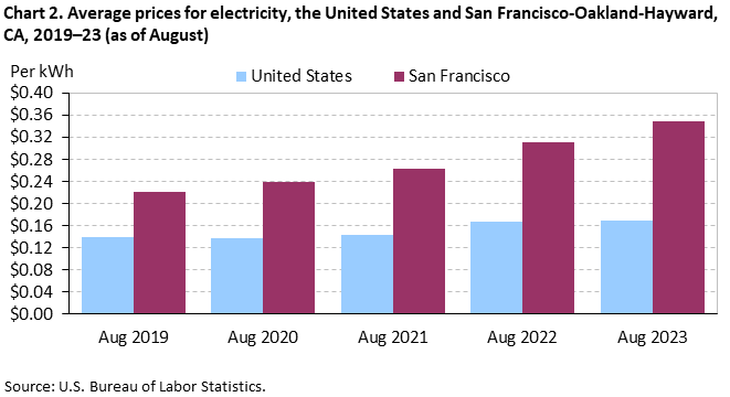 Chart 2. Average prices for electricity, the United States and San Francisco-Oakland-Hayward, CA, 2019–23 (as of August)