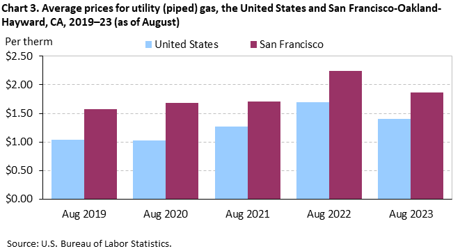 Chart 3. Average prices for utility (piped) gas, the United States and San Francisco-Oakland-Hayward, CA, 2019–23 (as of August)