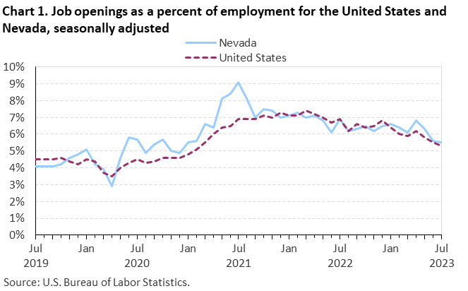 Chart 1. Job openings as a percent of employment for the United States and Nevada, seasonally adjusted