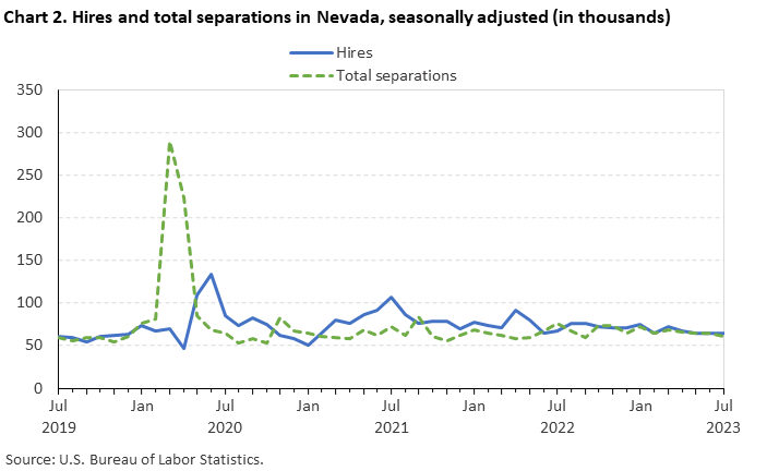 Chart 2. Hires and total separations in Nevada, seasonally adjusted (in thousands)