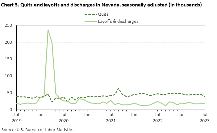 Chart 3. Quits and layoffs and discharges in Nevada, seasonally adjusted (in thousands)