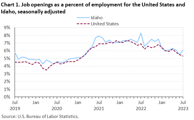 Chart 1. Job openings as a percent of employment for the United States and Idaho, seasonally adjusted