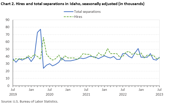 Chart 2. Hires and total separations in Idaho, seasonally adjusted (in thousands)