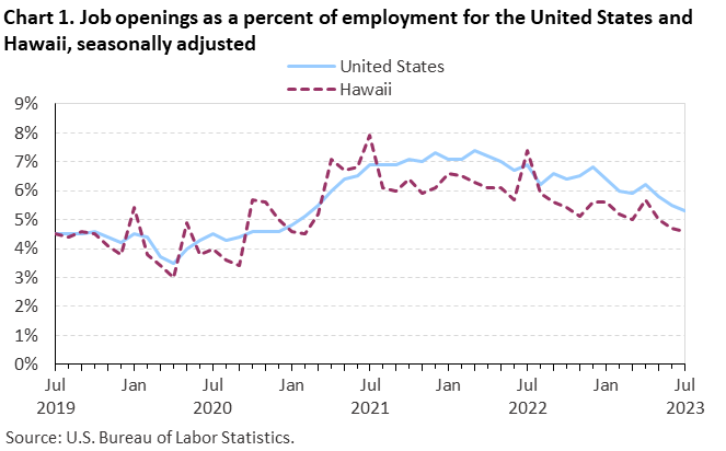 Chart 1. Job openings as a percent of employment for the United States and Hawaii, seasonally adjusted