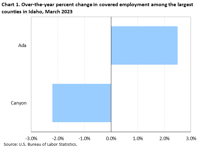 Chart 1. Over-the-year percent change in covered employment among the largest counties in Idaho, March 2023