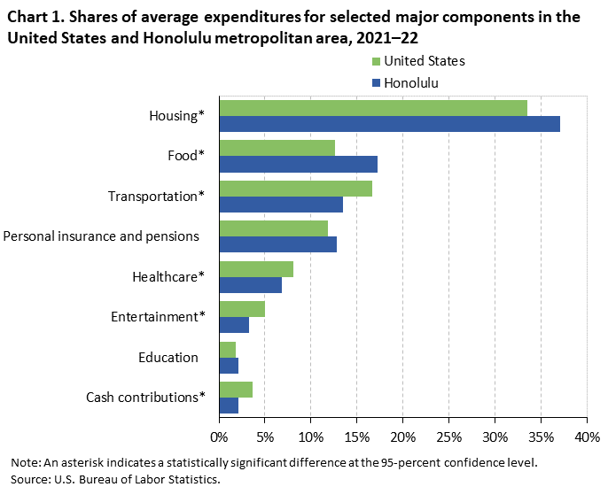 Chart 1. Shares of average expenditures for selected major components in the United States and Honolulu metropolitan area, 2021–22