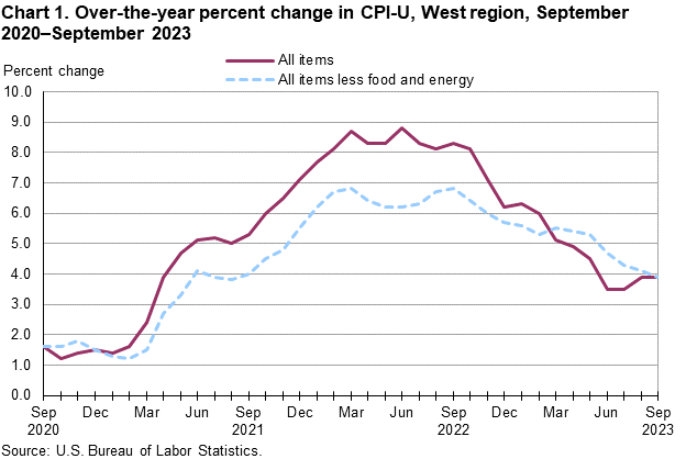 Chart 1. Over-the-year percent change in CPI-U, West Region, September2020-September2023
