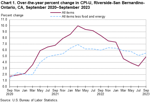 Chart 1. Over-the-year percent change in CPI-U, Riverside, September2020-September2023