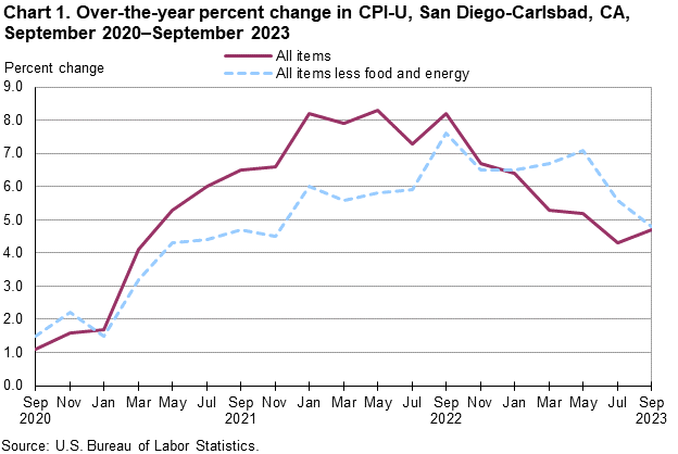 Chart 1. Over-the-year percent change in CPI-U, San Diego, September2020-September2023