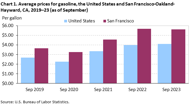 Chart 1. Average prices for gasoline, San Francisco-Oakland-Hayward and the United States, 2019-2023 (as of September)