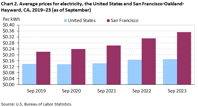 Chart 2. Average prices for electricity, San Francisco-Oakland-Hayward and the United States, 2019-2023 (as of September)