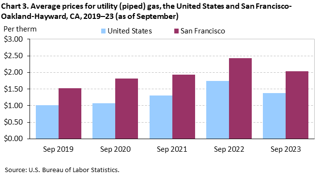 Chart 3. Average prices for utility (piped) gas, San Francisco-Oakland-Hayward and the United States, 2019-2023 (as of September)