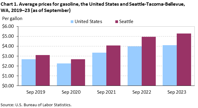 Chart 1. Average prices for gasoline, Seattle-Tacoma-Bellevue and the United States, 2019-2023 (as of September)