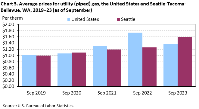 Chart 3. Average prices for utility (piped) gas, Seattle-Tacoma-Bellevue and the United States, 2019-2023 (as of September)