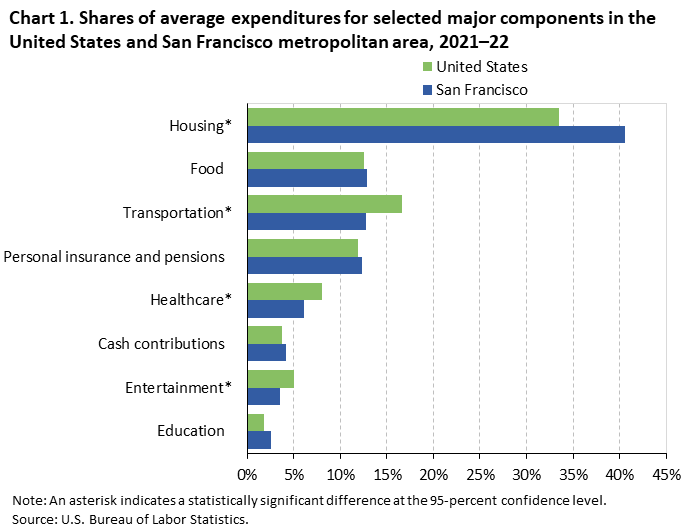 Chart 1. Shares of average expenditures for selected major components in the United States and San Francisco metropolitan area, 2021-22