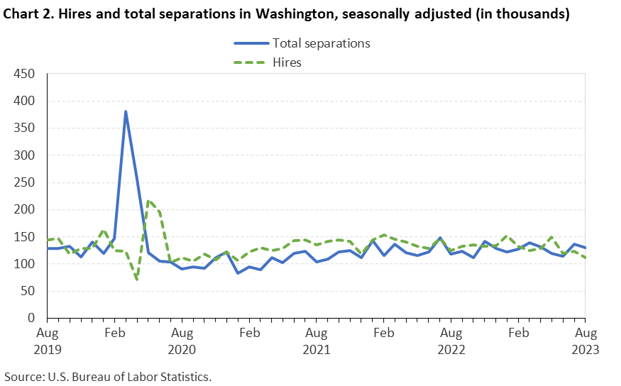 Chart 2. Hires and total separations in Washington, seasonally adjusted (in thousands)
