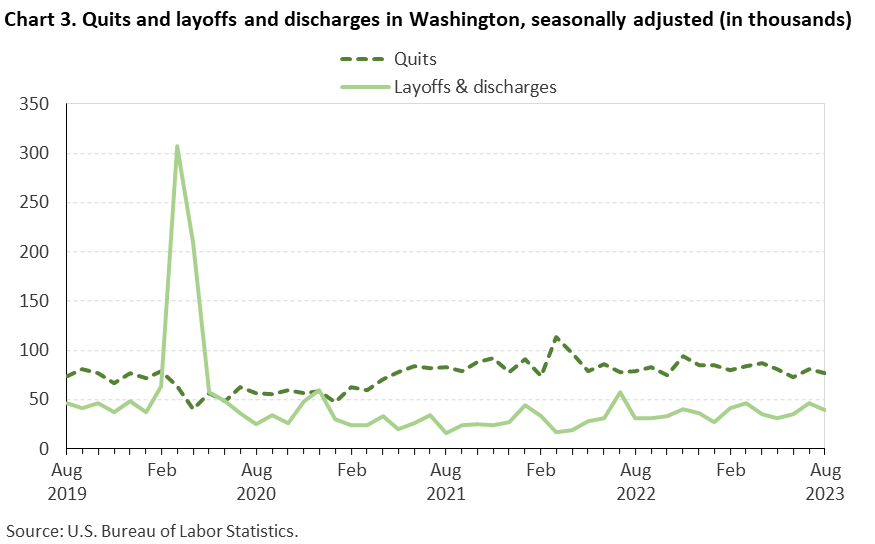 Chart 3. Quits and layoffs and discharges in Washington, seasonally adjusted (in thousands)