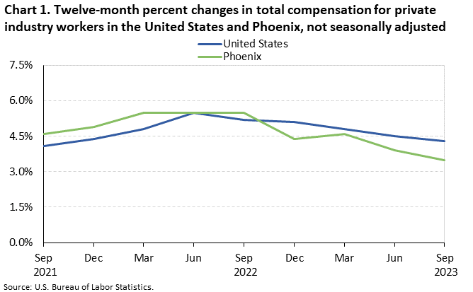 West Census Region : Western Information Office : U.S. Bureau of Labor  Statistics