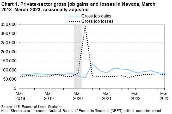 Chart 1. Private-sector gross job gains and losses in Nevada, March 2018-March 2023, seasonally adjusted