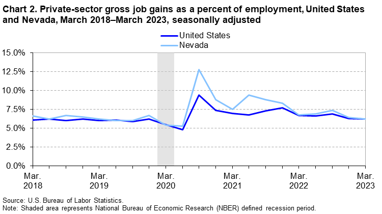 Chart 2. Private-sector gross job gains as a percent of employment, United States and Nevada, March 2018-March 2023, seasonally adjusted